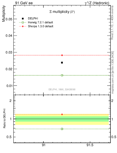 Plot of nXi in 91 GeV ee collisions