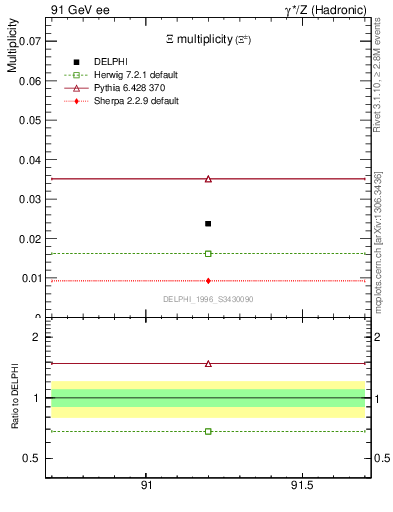 Plot of nXi in 91 GeV ee collisions