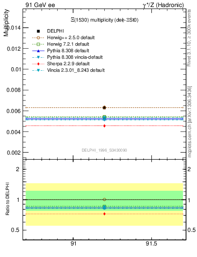 Plot of nXi1530 in 91 GeV ee collisions