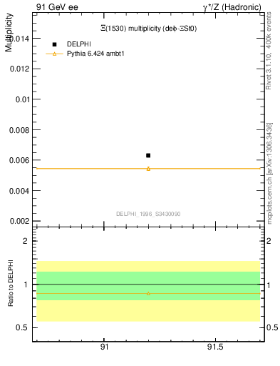 Plot of nXi1530 in 91 GeV ee collisions