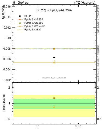 Plot of nXi1530 in 91 GeV ee collisions