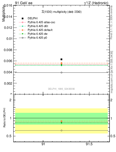 Plot of nXi1530 in 91 GeV ee collisions