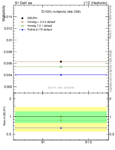 Plot of nXi1530 in 91 GeV ee collisions