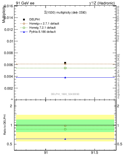 Plot of nXi1530 in 91 GeV ee collisions