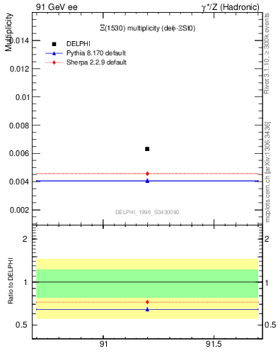 Plot of nXi1530 in 91 GeV ee collisions