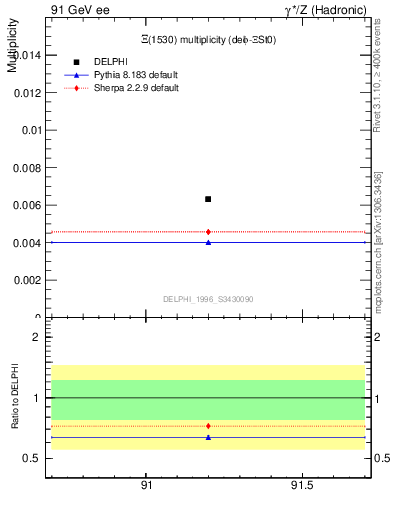 Plot of nXi1530 in 91 GeV ee collisions