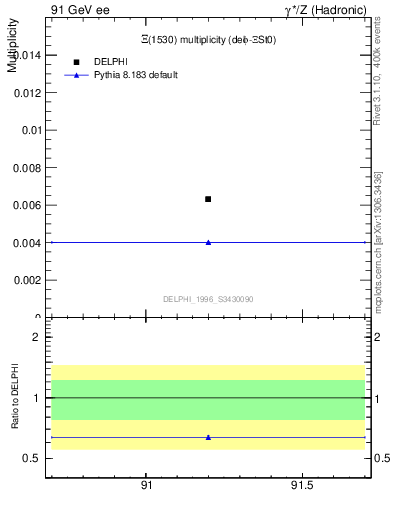 Plot of nXi1530 in 91 GeV ee collisions