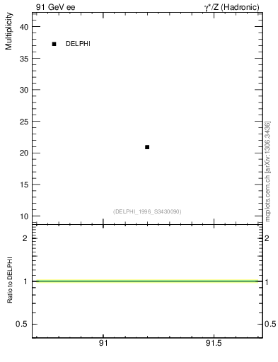 Plot of nch in 91 GeV ee collisions