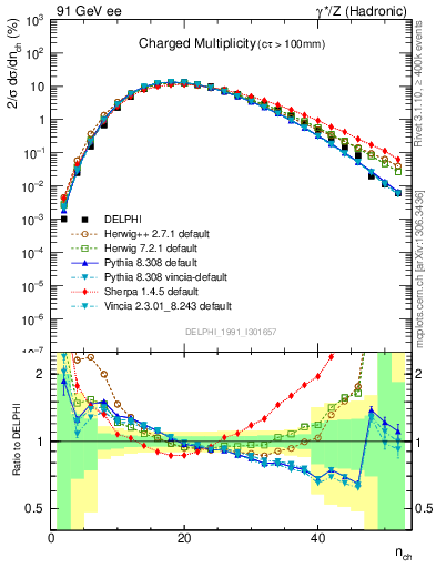 Plot of nch in 91 GeV ee collisions
