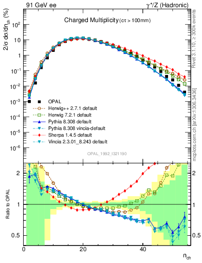 Plot of nch in 91 GeV ee collisions