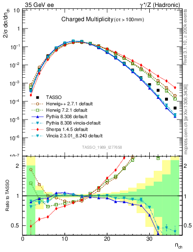 Plot of nch in 35 GeV ee collisions