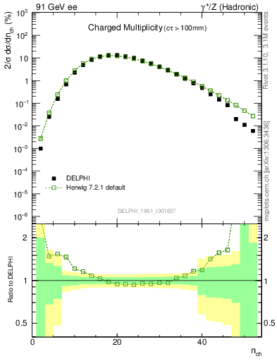 Plot of nch in 91 GeV ee collisions
