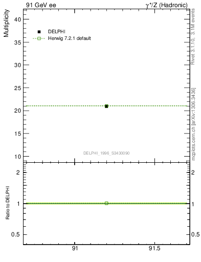 Plot of nch in 91 GeV ee collisions