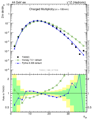 Plot of nch in 44 GeV ee collisions