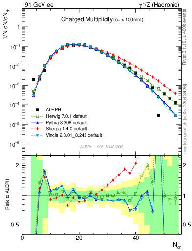 Plot of nch in 91 GeV ee collisions