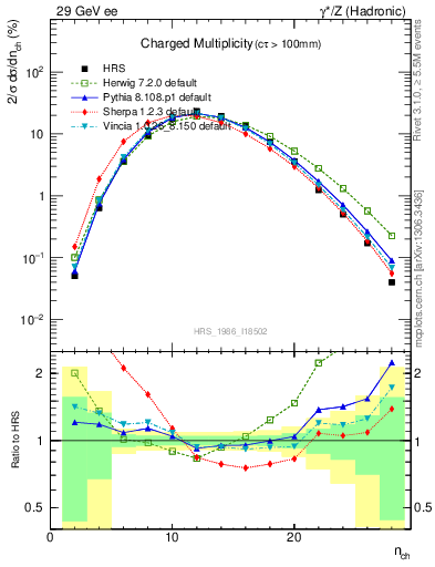 Plot of nch in 29 GeV ee collisions