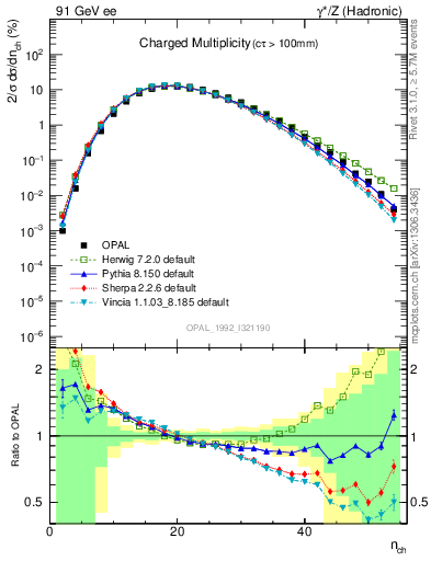 Plot of nch in 91 GeV ee collisions