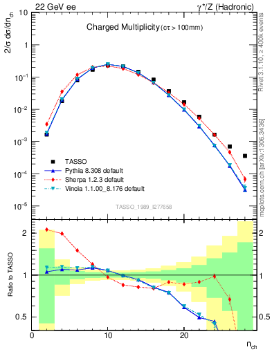 Plot of nch in 22 GeV ee collisions