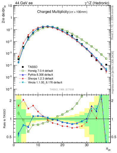 Plot of nch in 44 GeV ee collisions