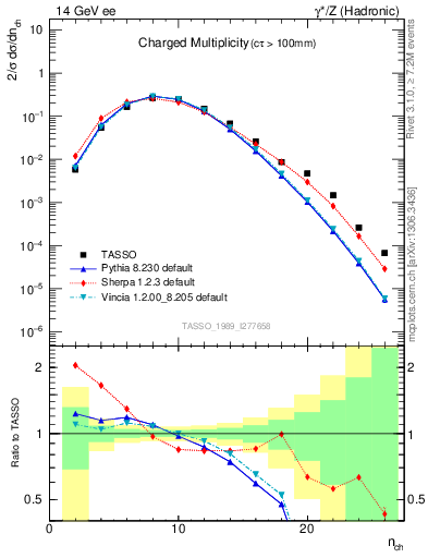Plot of nch in 14 GeV ee collisions