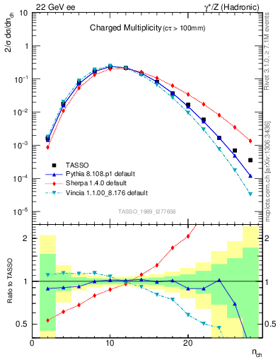 Plot of nch in 22 GeV ee collisions