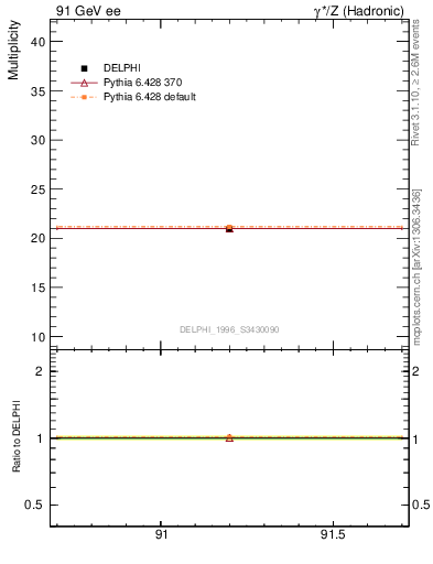 Plot of nch in 91 GeV ee collisions