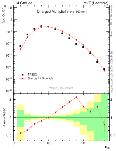Plot of nch in 14 GeV ee collisions