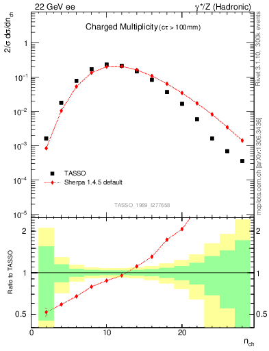 Plot of nch in 22 GeV ee collisions