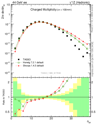 Plot of nch in 44 GeV ee collisions