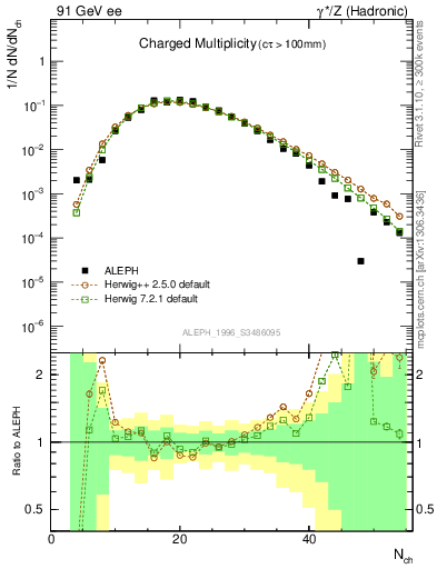 Plot of nch in 91 GeV ee collisions