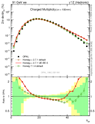 Plot of nch in 91 GeV ee collisions