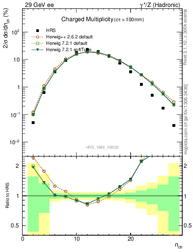 Plot of nch in 29 GeV ee collisions