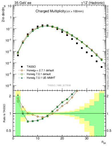 Plot of nch in 35 GeV ee collisions