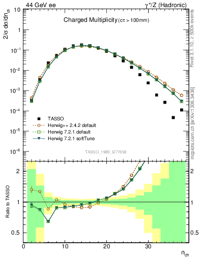 Plot of nch in 44 GeV ee collisions