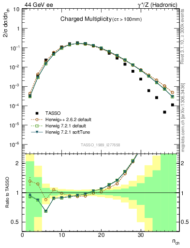 Plot of nch in 44 GeV ee collisions