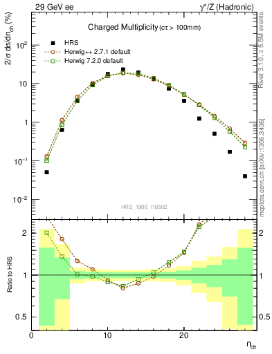 Plot of nch in 29 GeV ee collisions