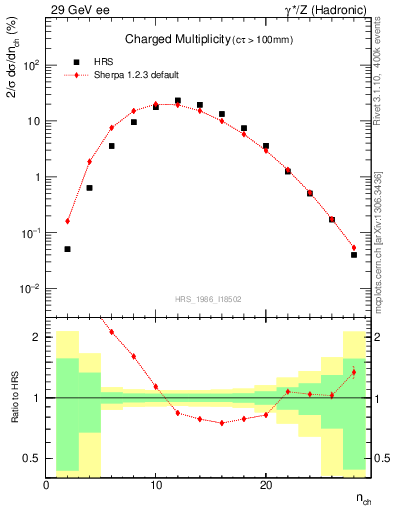 Plot of nch in 29 GeV ee collisions