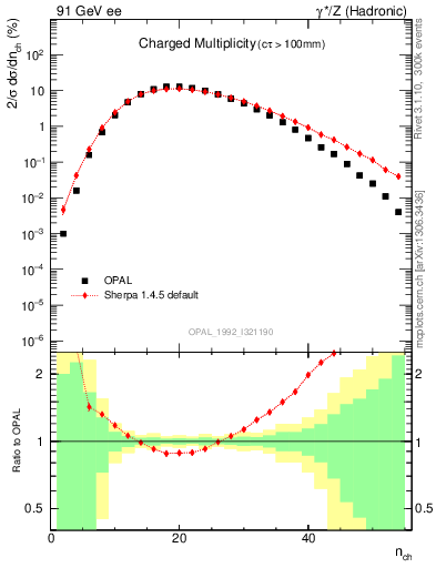 Plot of nch in 91 GeV ee collisions