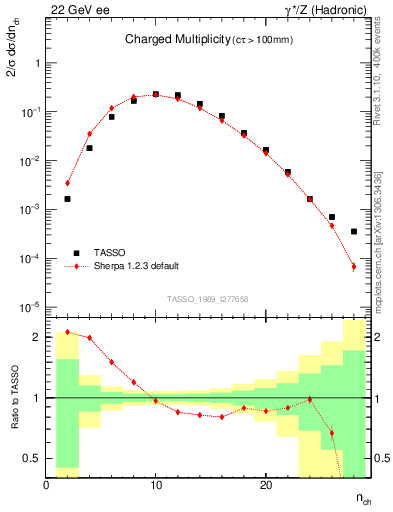 Plot of nch in 22 GeV ee collisions
