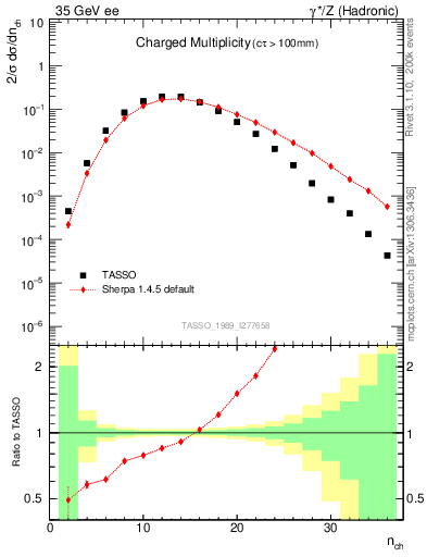 Plot of nch in 35 GeV ee collisions