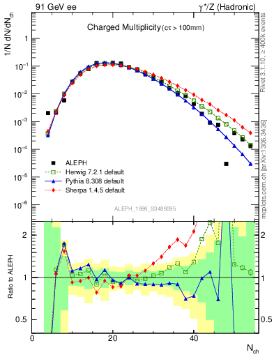 Plot of nch in 91 GeV ee collisions