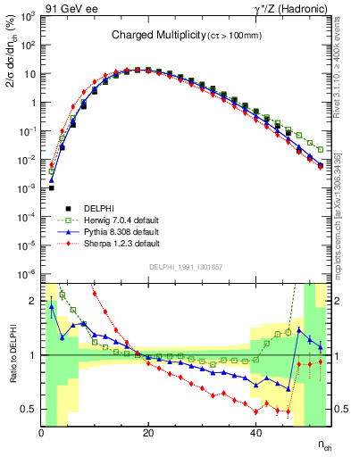 Plot of nch in 91 GeV ee collisions