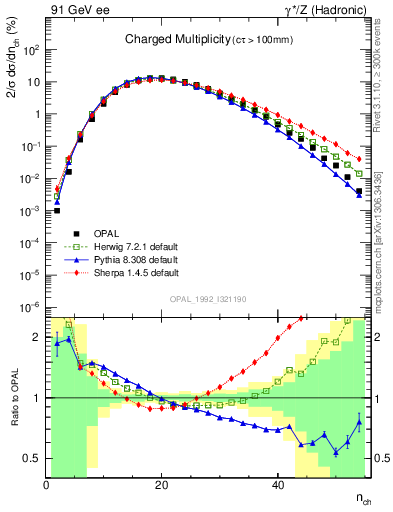 Plot of nch in 91 GeV ee collisions