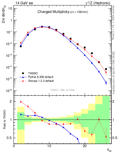 Plot of nch in 14 GeV ee collisions
