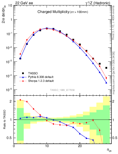 Plot of nch in 22 GeV ee collisions