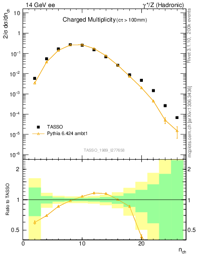 Plot of nch in 14 GeV ee collisions