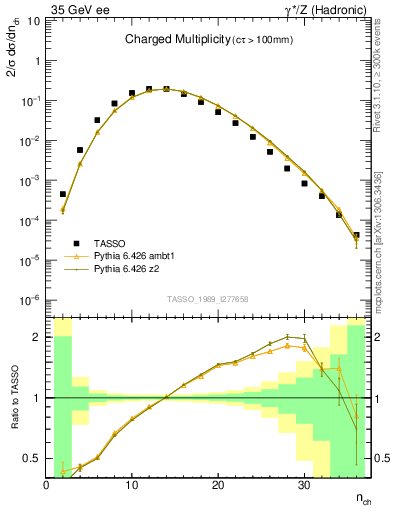 Plot of nch in 35 GeV ee collisions