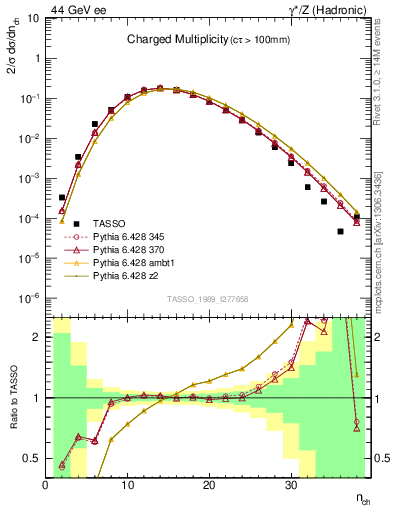 Plot of nch in 44 GeV ee collisions