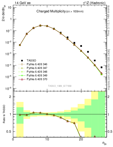 Plot of nch in 14 GeV ee collisions