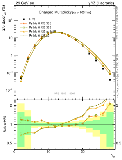 Plot of nch in 29 GeV ee collisions